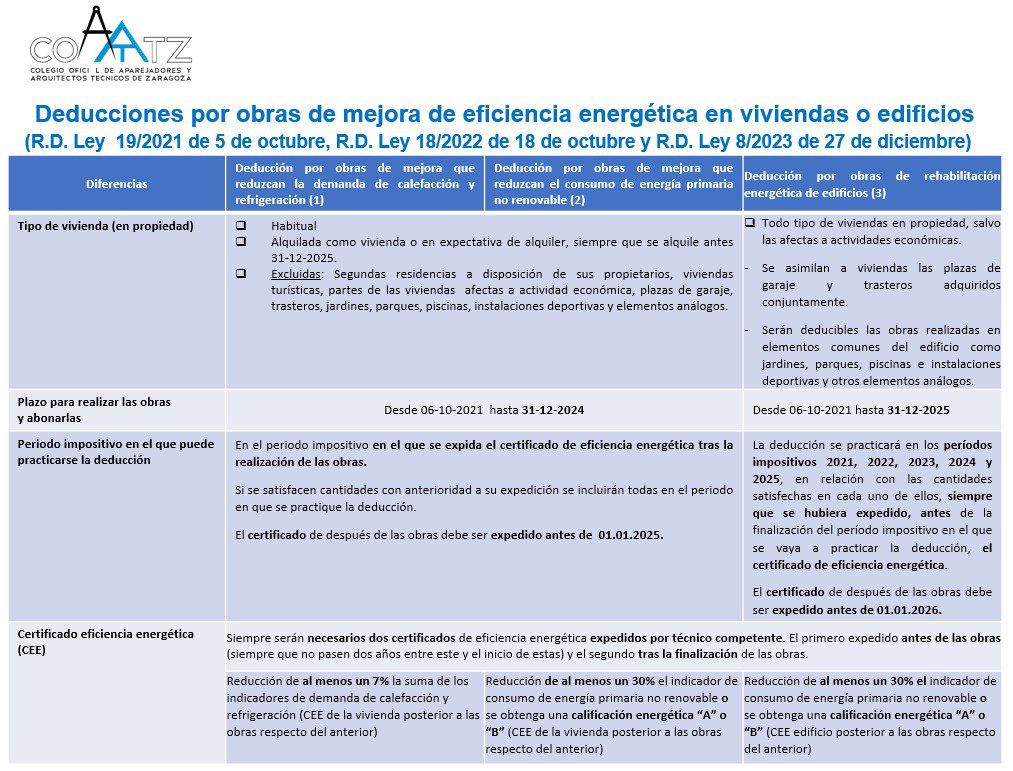 Prórroga de las deducciones fiscales por eficiencia energética